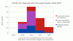 Verkleinertes Balkendiagramm zu jhrlichen COVID-19-Todesfllen 2019-2023 (gemeldete und berechnete Todesflle). 
