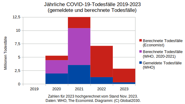 Balkendiagramm zu jÃ¤hrlichen COVID-19-TodesfÃ¤llen 2019-2023 (gemeldete und berechnete TodesfÃ¤lle). 