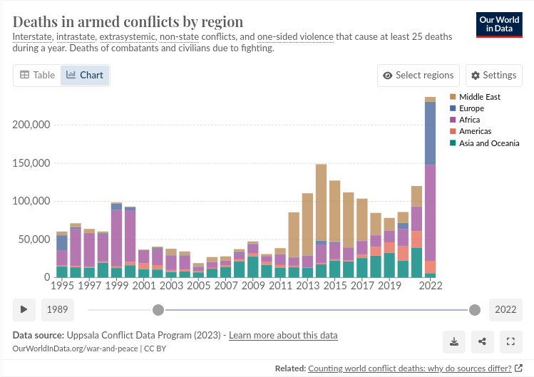Diagram on reported battle deaths 1995-2022. 