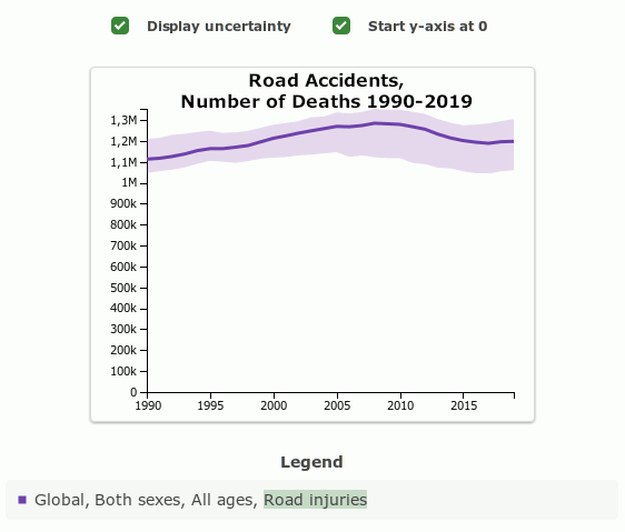 Diagram on road traffic fatalities 1990-2019. 