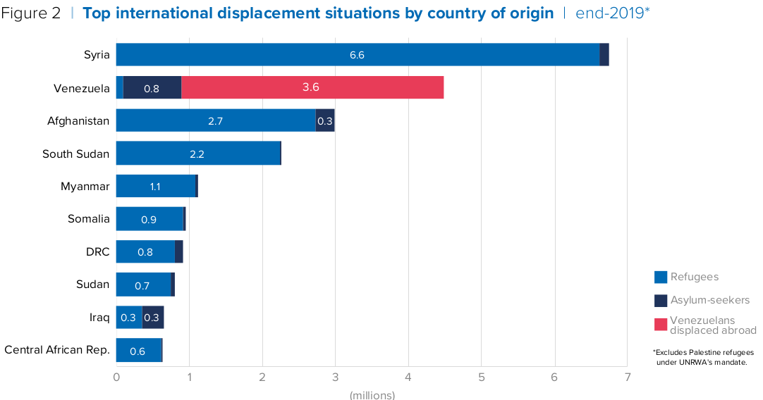 Herkunftsländer mit den meisten Flüchtlingen. 