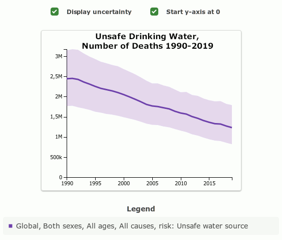 Diagram on deaths resulting from unsafe water 1990-2019. 