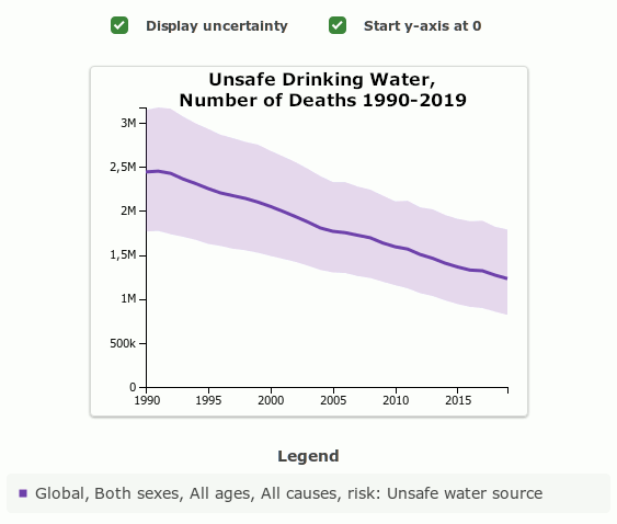 Diagramm zu Todesfllen aufgrund von unsicherem Trinkwasser 1990-2019. 