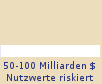 Balkendiagramm: 50-100 Milliarden $ Nutzwerte riskiert 