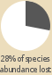 28% of species abundance lost Pie chart: 28% of species abundance lost
