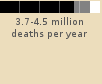 Bar chart: 3.7-4.5 million deaths per year 