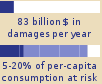 83 billion $ in damages per year, 5-20% of per-capita consumption at risk Bar chart: 83 billion $ in damages per year, 5-20% of per-capita consumption at risk
