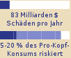 Balkendiagramm: 83 Milliarden $ Schden pro Jahr, 5-20 % des Pro-Kopf-Konsums gefhrdet