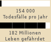 Balkendiagramm: 154 000 Todesflle pro Jahr, 182 Millionen Leben gefhrdet 