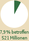 Kreisdiagramm: ber 7,9 % der Weltbevlkerung betroffen (ber 521 Millionen) 