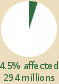 Pie chart: 4.5% of world population affected (294 millions) 