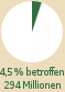 Kreisdiagramm: 4,5 % der Weltbevlkerung betroffen (294 Millionen) 