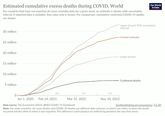 Diagramm zu gemeldeten und berechneten Todesfllen durch COVID-19 bis November 2023. 