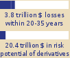 3.8 trillion $ in losses within 20-35 years, 20.4 trillion $ in risk potential of derivatives Bar chart: 3.8 trillion $ in losses within 20-35 years, 20.4 trillion $ in risk potential of derivatives