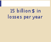 15 billion $ in losses per year Bar chart: 15 billion $ in losses per year