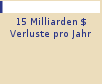 Balkendiagramm: 15 Milliarden $ Verluste pro Jahr 