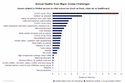 Minimized bar diagram on annual deaths from major global challenges Minimized bar diagram on annual deaths from major global challenges.