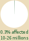 Pie chart: 0.2%-0.4% of world population affected (10-26 millions) 