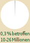 Kreisdiagramm: 0,2-0,4 % der Weltbevlkerung betroffen (10-26 Millionen) 