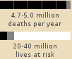 Bar chart: 4.7-5.0 million deaths per year, 20-40 million lives at risk 