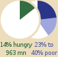 Pie chart: 14% of world population affected by malnutrition (963 millions), 23%-40% by poverty 