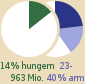 Kreisdiagramm: 14 % der Weltbevölkerung von Unterernährung betroffen (963 Millionen), 23-40 % von Armut