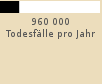 Balkendiagramm: 960 000 Todesflle pro Jahr 