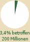 Kreisdiagramm: ber 3,4 % der Weltbevlkerung betroffen (ber 200 Millionen) 