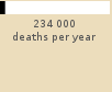 Bar chart: 234 000 deaths per year 