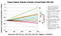 Progress diagram: reduction in numbers of annual deaths 1990-2010. 