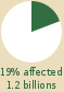 Pie chart: 19% of world population affected (1.2 billions) 