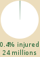 Pie chart: 0.4% of world population injured (24.3 millions) 