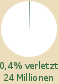 Kreisdiagramm: 0,4 % der Weltbevlkerung verletzt (24,3 Millionen) 