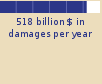 518 billion $ in damages per year Bar chart: 518 billion $ in damages per year