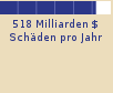 Balkendiagramm: 518 Milliarden $ Schden pro Jahr 