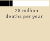 1.28 million deaths per year Bar chart: 1.28 million deaths per year