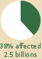 38% of world population affected (2.5 billions) Pie chart: 38% of world population affected (2.5 billions)