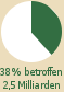 Kreisdiagramm: 38 % der Weltbevlkerung betroffen (2,5 Milliarden) 