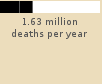 Bar chart: 1.63 million deaths per year 