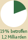 Kreisdiagramm: 19 % der Weltbevlkerung betroffen (1,2 Milliarden) 