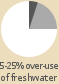 Pie chart: 5-25% over-use of freshwater 