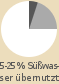 Kreisdiagramm: 5-25 % Swasser bernutzt 