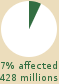 Pie chart: 7% of world population affected (428 millions) 